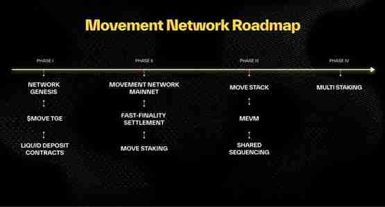 Movement公布MOVE代币经济学 主网、路线图一览